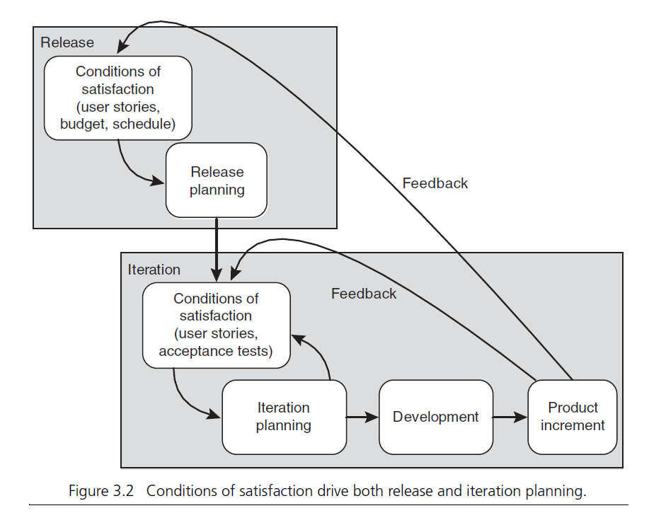 Feedback &ndash; Conditions of Satisfactions