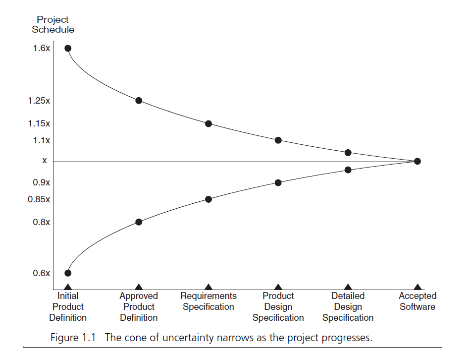 the cone of uncertainty narrows as the project progress