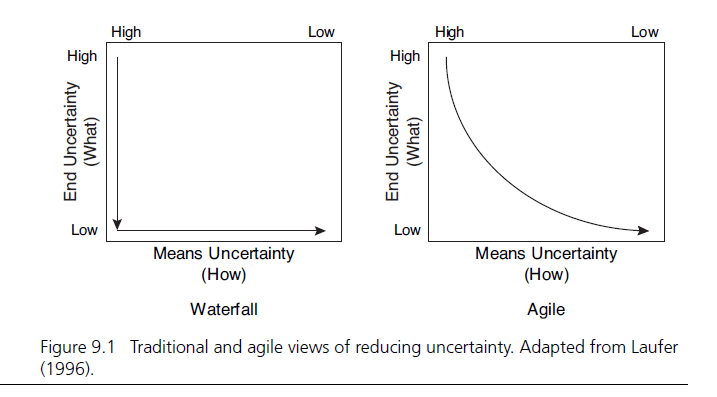 uncertainty waterfall and agile 