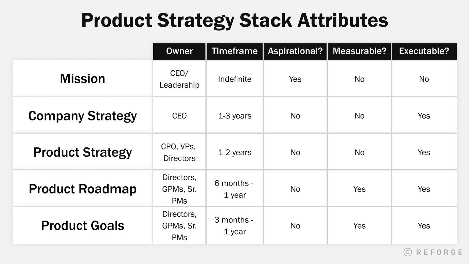 The Product Strategy Stack in Depth