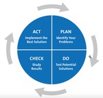 Siklus PDCA (Plan Do Check Act), Repeat